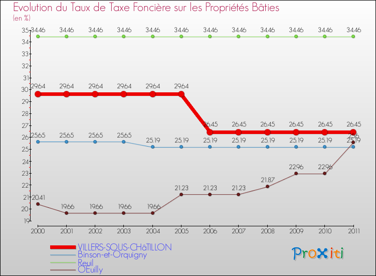 Evolution du taux de la taxe foncière sur le bati pour VILLERS-SOUS-CHâTILLON et les communes proches Comparaison des taux de taxe foncière sur le bati pour VILLERS-SOUS-CHâTILLON et les communes voisines