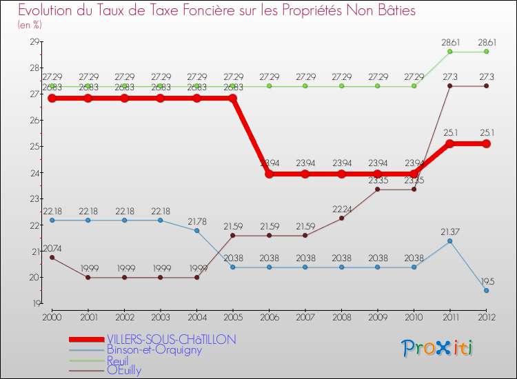 Evolution du taux de la taxe foncière sur les immeubles et terrains non batis pour VILLERS-SOUS-CHâTILLON et les communes proches de 2000 à 2012 Comparaison des taux de la taxe foncière sur les immeubles et terrains non batis pour VILLERS-SOUS-CHâTILLON et les communes voisines de 2000 à 2012