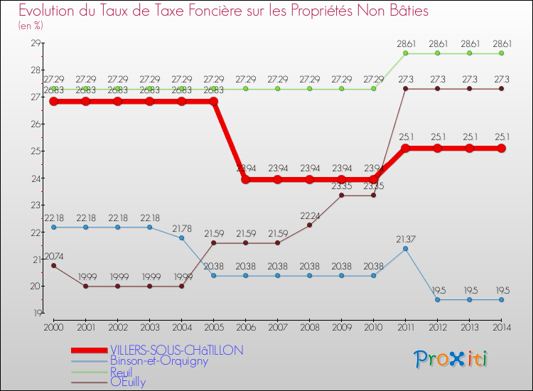 Evolution du taux de la taxe foncière sur les immeubles et terrains non batis pour VILLERS-SOUS-CHâTILLON et les communes proches de 2000 à 2014 Comparaison des taux de la taxe foncière sur les immeubles et terrains non batis pour VILLERS-SOUS-CHâTILLON et les communes voisines de 2000 à 2014