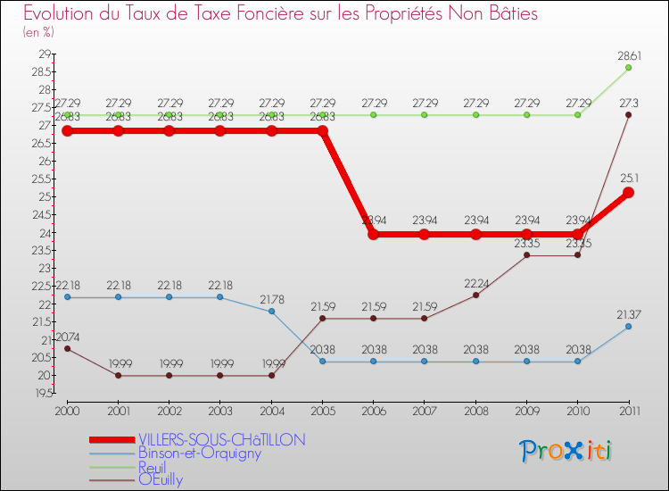 Evolution du taux de la taxe foncière sur les immeubles et terrains non batis pour VILLERS-SOUS-CHâTILLON et les communes proches Comparaison des taux de la taxe foncière sur les immeubles et terrains non batis pour VILLERS-SOUS-CHâTILLON et les communes voisines