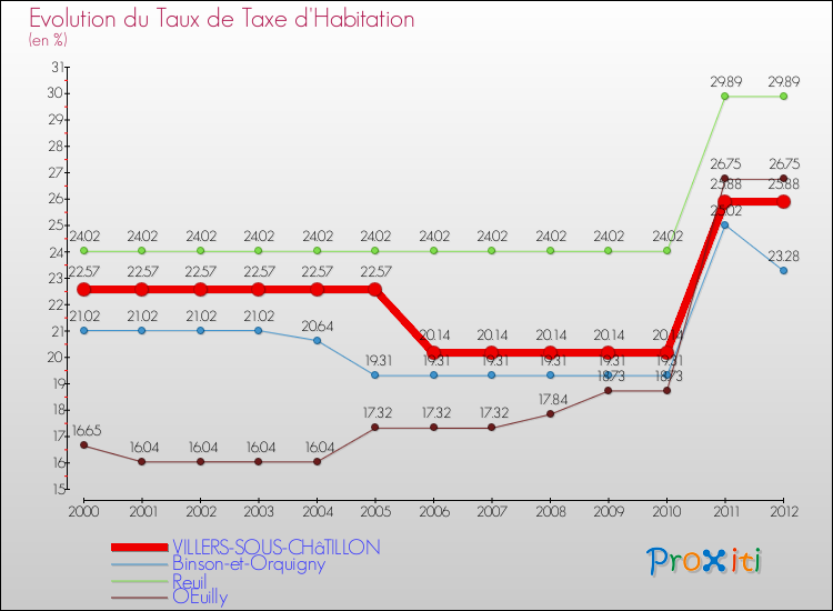 Evolution du taux de la taxe d'habitation pour VILLERS-SOUS-CHâTILLON et les communes proches Comparaison des taux de la taxe d'habitation pour VILLERS-SOUS-CHâTILLON et les communes voisines