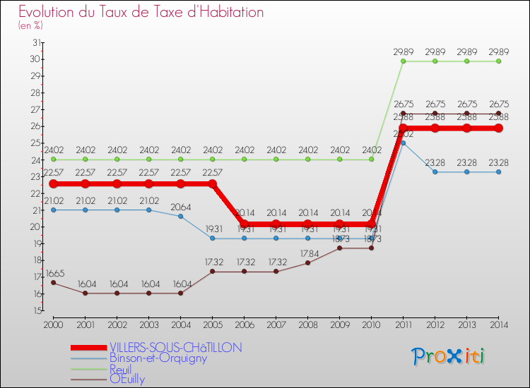Evolution du taux de la taxe d'habitation pour VILLERS-SOUS-CHâTILLON et les communes proches de 2000 à 2014 Comparaison des taux de la taxe d'habitation pour VILLERS-SOUS-CHâTILLON et les communes voisines de 2000 à 2014