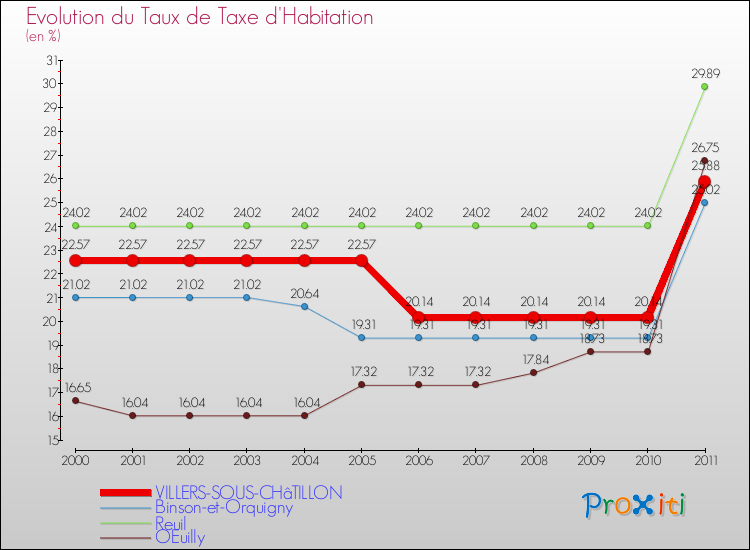 Evolution du taux de la taxe d'habitation pour VILLERS-SOUS-CHâTILLON et les communes proches Comparaison des taux de la taxe d'habitation pour VILLERS-SOUS-CHâTILLON et les communes voisines