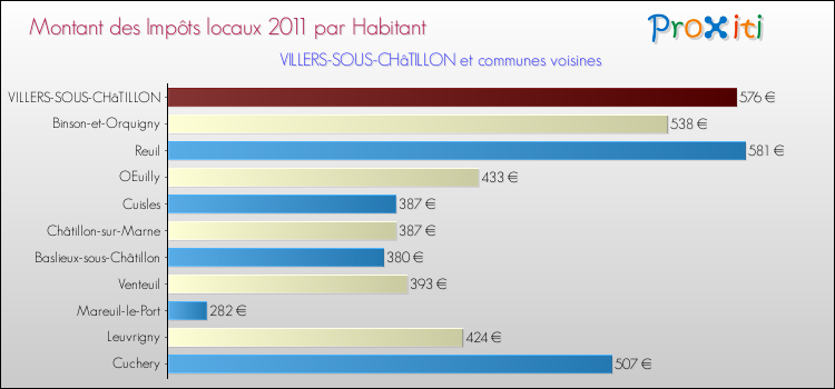 Montant des impôts locaux par Habitant pour VILLERS-SOUS-CHâTILLON et les communes proches Comparaison des impôts locaux par habitant pour VILLERS-SOUS-CHâTILLON et les communes voisines