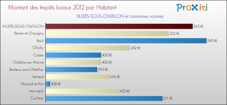 Montant des impôts locaux par Habitant pour VILLERS-SOUS-CHâTILLON et les communes proches Comparaison des impôts locaux par habitant pour VILLERS-SOUS-CHâTILLON et les communes voisines