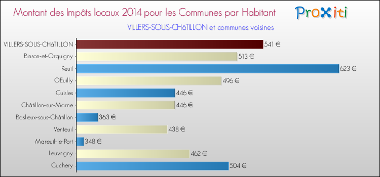Montant des impôts locaux par Habitant pour VILLERS-SOUS-CHâTILLON et les communes proches en 2014 Comparaison des impôts locaux par habitant pour VILLERS-SOUS-CHâTILLON et les communes voisines en 2014