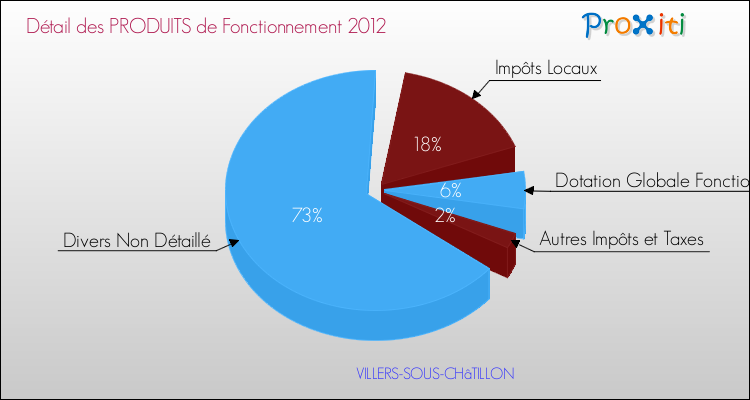 Décomposition du Budget de Fonctionnement 2012 de la commune de VILLERS-SOUS-CHâTILLON Budget de Fonctionnement 2012 pour la commune de VILLERS-SOUS-CHâTILLON