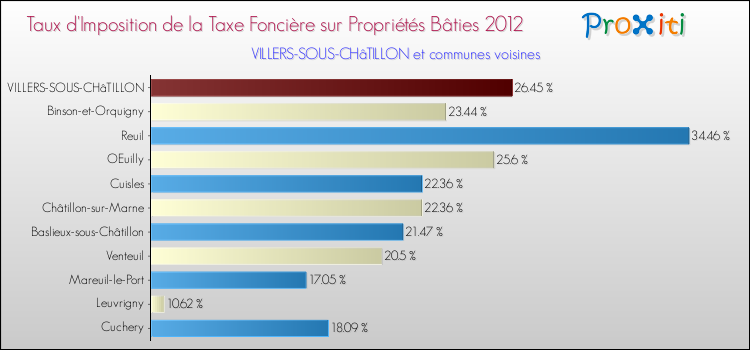 Taux d'imposition de la taxe foncière sur le bati 2012 pour VILLERS-SOUS-CHâTILLON et les communes proches Comparaison des taux d'imposition de la taxe foncière sur le bati 2012 pour VILLERS-SOUS-CHâTILLON et les communes voisines