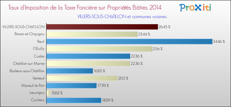 Taux d'imposition de la taxe foncière sur le bati 2014 pour VILLERS-SOUS-CHâTILLON et les communes proches Comparaison des taux d'imposition de la taxe foncière sur le bati 2014 pour VILLERS-SOUS-CHâTILLON et les communes voisines