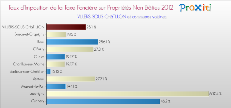 Taux d'imposition de la taxe foncière sur les immeubles et terrains non batis 2012 pour VILLERS-SOUS-CHâTILLON et les communes proches Comparaison des taux d'imposition de la taxe foncière sur les immeubles et terrains non batis 2012 pour VILLERS-SOUS-CHâTILLON et les communes voisines
