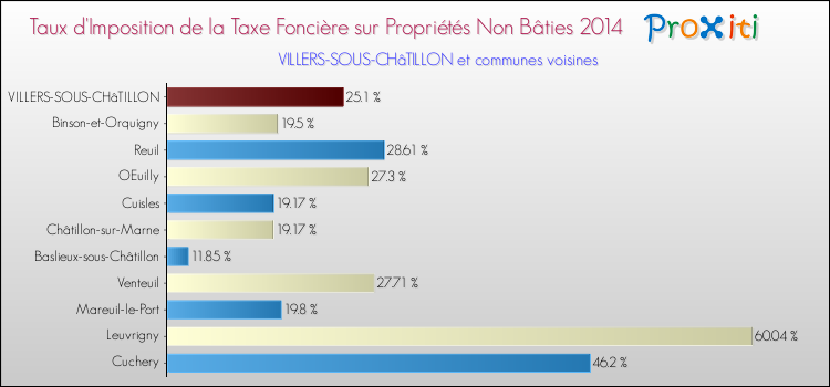 Taux d'imposition de la taxe foncière sur les immeubles et terrains non batis 2014 pour VILLERS-SOUS-CHâTILLON et les communes proches Comparaison des taux d'imposition de la taxe foncière sur les immeubles et terrains non batis 2014 pour VILLERS-SOUS-CHâTILLON et les communes voisines