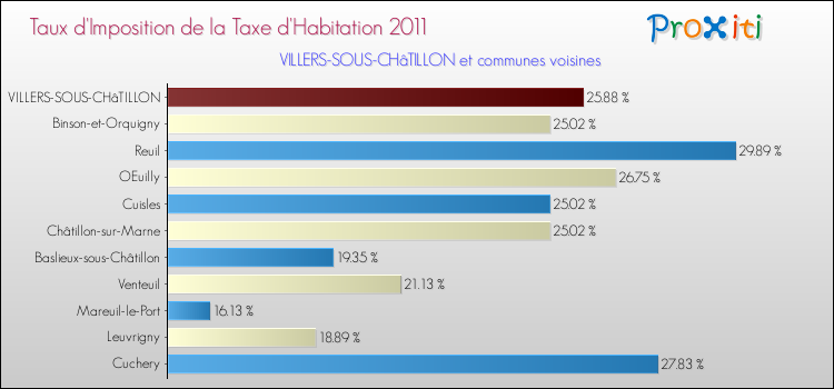 Taux d'imposition de la taxe d'habitation 2011 pour VILLERS-SOUS-CHâTILLON et les communes proches Comparaison des taux d'imposition de la taxe d'habitation 2011 pour VILLERS-SOUS-CHâTILLON et les communes voisines