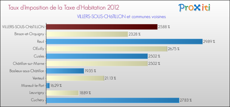 Taux d'imposition de la taxe d'habitation 2012 pour VILLERS-SOUS-CHâTILLON et les communes proches Comparaison des taux d'imposition de la taxe d'habitation 2012 pour VILLERS-SOUS-CHâTILLON et les communes voisines