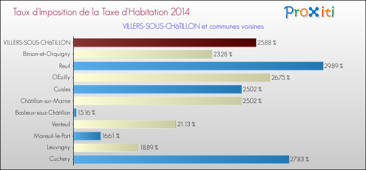 Taux d'imposition de la taxe d'habitation 2014 pour VILLERS-SOUS-CHâTILLON et les communes proches Comparaison des taux d'imposition de la taxe d'habitation 2014 pour VILLERS-SOUS-CHâTILLON et les communes voisines
