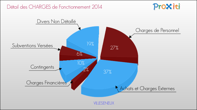 Décomposition des Charges de Fonctionnement 2014 de la commune de VILLESENEUX Charges de Fonctionnement 2014 pour la commune de VILLESENEUX