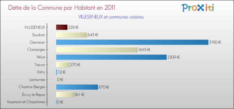 Dette par habitant de la commune en 2011 pour VILLESENEUX et les communes proches Comparaison de la dette par habitant de la commune en 2011 pour VILLESENEUX et les communes voisines