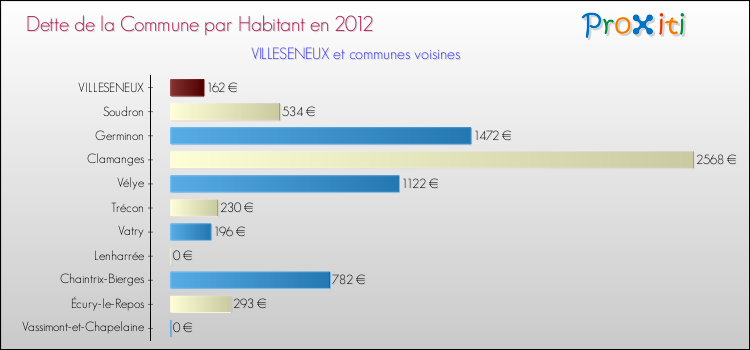 Dette par habitant de la commune en 2012 pour VILLESENEUX et les communes proches Comparaison de la dette par habitant de la commune en 2012 pour VILLESENEUX et les communes voisines