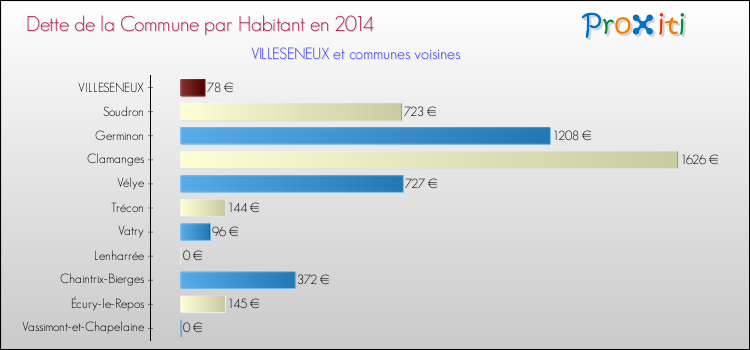 Dette par habitant de la commune en 2014 pour VILLESENEUX et les communes proches Comparaison de la dette par habitant de la commune en 2014 pour VILLESENEUX et les communes voisines