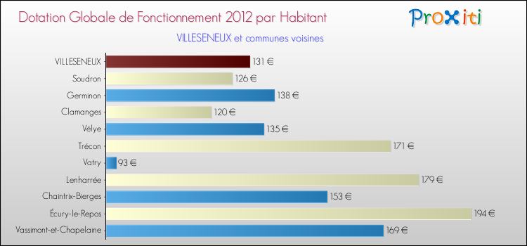 Montant des dotations globales de fonctionnement DGF par Habitant pour VILLESENEUX et les communes proches Comparaison des des dotations globales de fonctionnement DGF par habitant pour VILLESENEUX et les communes voisines
