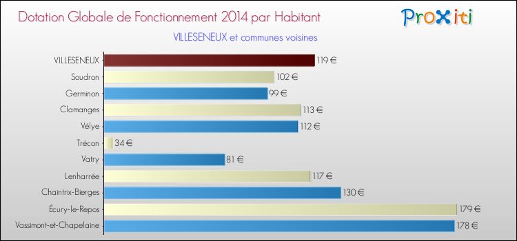 Montant des dotations globales de fonctionnement DGF par Habitant pour VILLESENEUX et les communes proches en 2014. Comparaison des des dotations globales de fonctionnement DGF par habitant pour VILLESENEUX et les communes voisines en 2014.