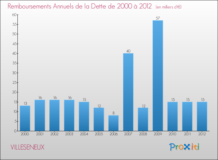 Evolution de l'annuité de la dette pour la commune de VILLESENEUX de 2000 à 2012 Annuités de la dette pour VILLESENEUX de 2000 à 2012