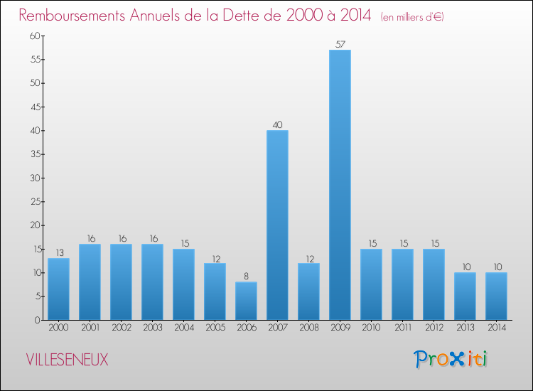 Evolution de l'annuité de la dette pour la commune de VILLESENEUX de 2000 à 2014 Annuités de la dette pour VILLESENEUX de 2000 à 2014