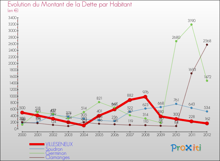 Evolution de la dette par habitant pour la commune de VILLESENEUX et les communes proches de 2000 à 2012 Comparaison de la dette par habitant pour VILLESENEUX et les communes voisines de 2000 à 2012