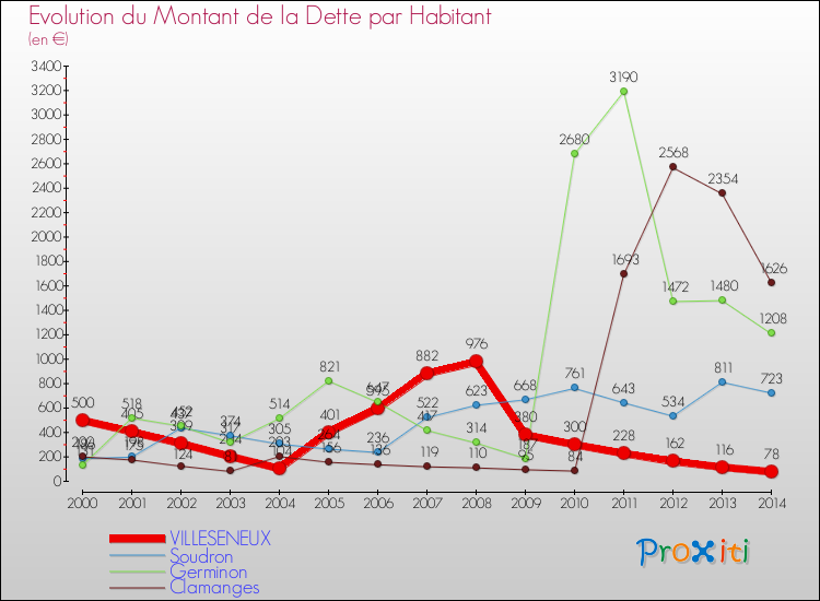 Evolution de la dette par habitant pour la commune de VILLESENEUX et les communes proches de 2000 à 2014 Comparaison de la dette par habitant pour VILLESENEUX et les communes voisines de 2000 à 2014
