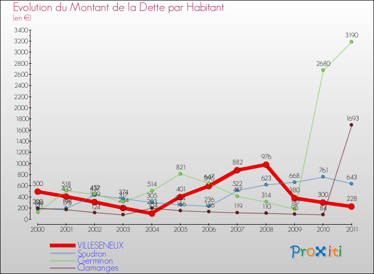 Evolution de la dette par habitant pour la commune de VILLESENEUX et les communes proches Comparaison de la dette par habitant pour VILLESENEUX et les communes voisines