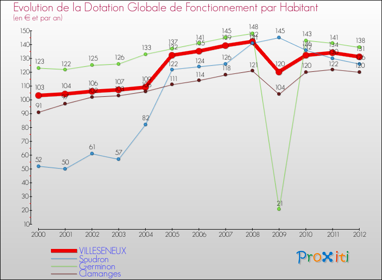 Evolution et montant de la dotation globale de fonctionnement par Habitant pour VILLESENEUX et les communes proches Comparaison des dotations globales de fonctionnement par habitant pour VILLESENEUX et les communes voisines