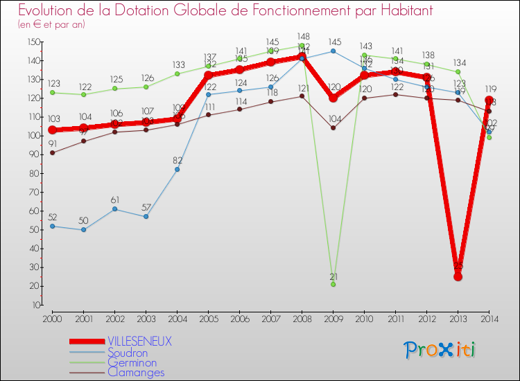 Evolution et montant de la dotation globale de fonctionnement par Habitant pour VILLESENEUX et les communes proches de 2000 à 2014. Comparaison des dotations globales de fonctionnement par habitant pour VILLESENEUX et les communes voisines de 2000 à 2014.