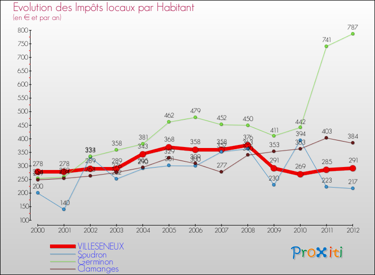 Evolution et montant des impôts locaux par Habitant pour VILLESENEUX et les communes proches Comparaison des impôts locaux par habitant pour VILLESENEUX et les communes voisines