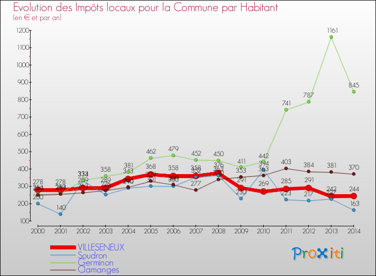 Evolution et montant des impôts locaux par Habitant pour VILLESENEUX et les communes proches de 2000 à 2014 Comparaison des impôts locaux par habitant pour VILLESENEUX et les communes voisines de 2000 à 2014