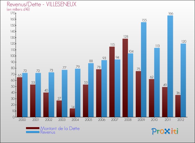 Evolution comparée de la dette et des revenus pour la commune de VILLESENEUX de 2000 à 2012 Comparaison de la dette et des revenus pour VILLESENEUX de 2000 à 2012