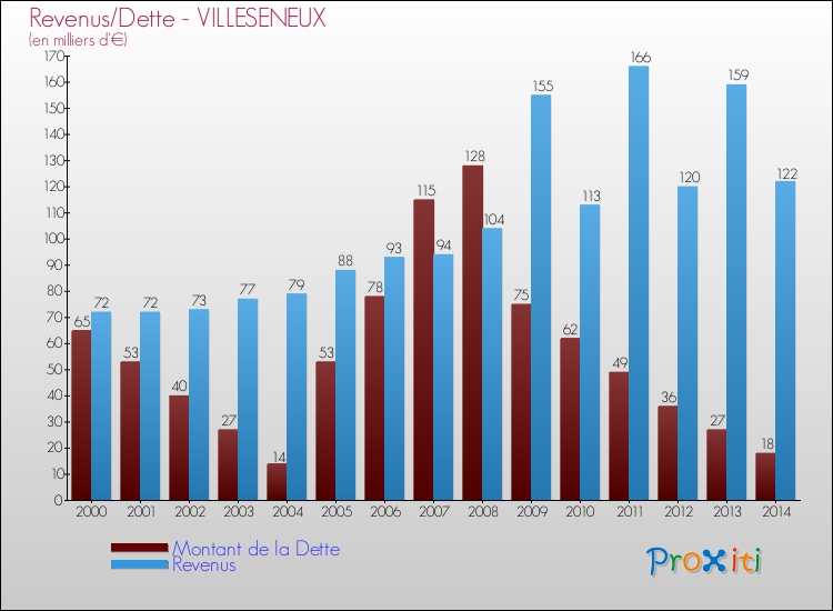 Evolution comparée de la dette et des revenus pour la commune de VILLESENEUX de 2000 à 2014 Comparaison de la dette et des revenus pour VILLESENEUX de 2000 à 2014