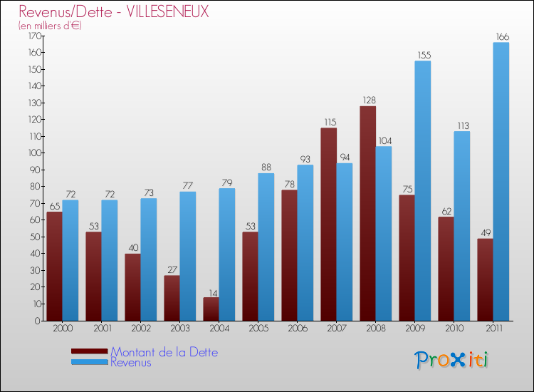 Evolution comparée de la dette et des revenus pour la commune de VILLESENEUX de 2000 à 2011 Comparaison de la dette et des revenus pour VILLESENEUX de 2000 à 2011