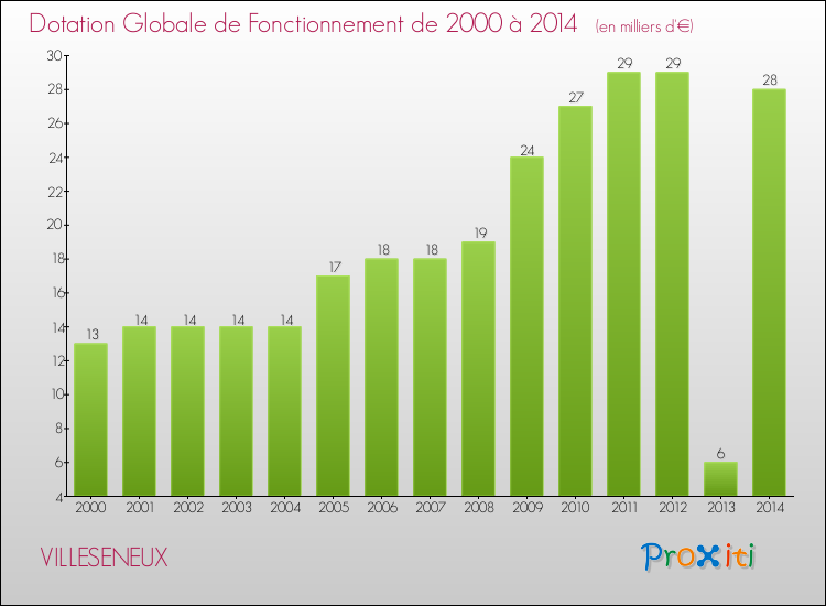Evolution du montant de la Dotation Globale de Fonctionnement pour la commune de VILLESENEUX de 2000 à 2014 Evolution du montant de la Dotation Globale de Fonctionnement pour VILLESENEUX de 2000 à 2014