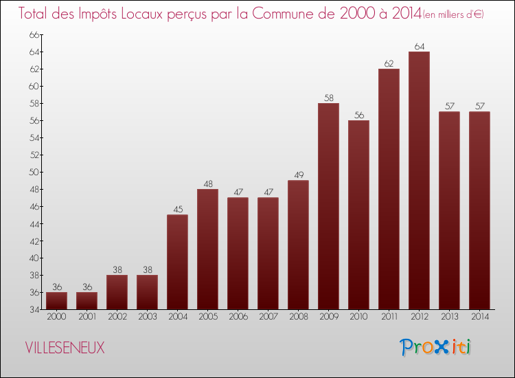Evolution des Impôts Locaux pour la commune de VILLESENEUX de 2000 à 2014 Evolution des Impôts Locaux pour VILLESENEUX de 2000 à 2014