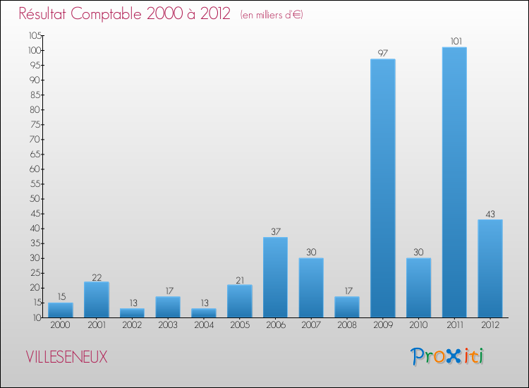 Evolution du résultat comptable pour la commune de VILLESENEUX de 2000 à 2012 Evolution du résultat comptable pour VILLESENEUX de 2000 à 2012