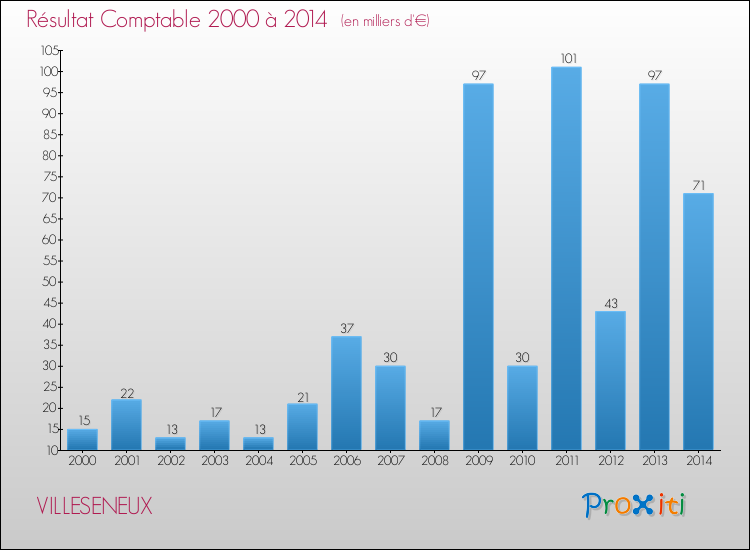 Evolution du résultat comptable pour la commune de VILLESENEUX de 2000 à 2014 Evolution du résultat comptable pour VILLESENEUX de 2000 à 2014