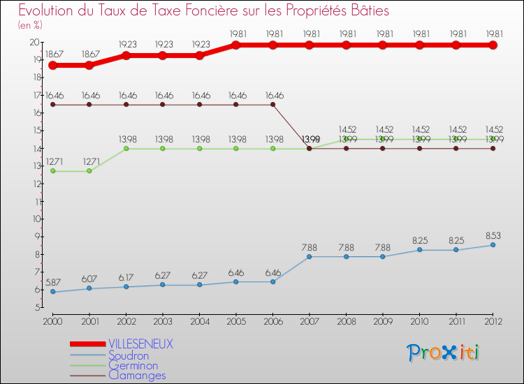 Evolution du taux de la taxe foncière sur le bati pour VILLESENEUX et les communes proches de 2000 à 2012 Comparaison des taux de taxe foncière sur le bati pour VILLESENEUX et les communes voisines de 2000 à 2012