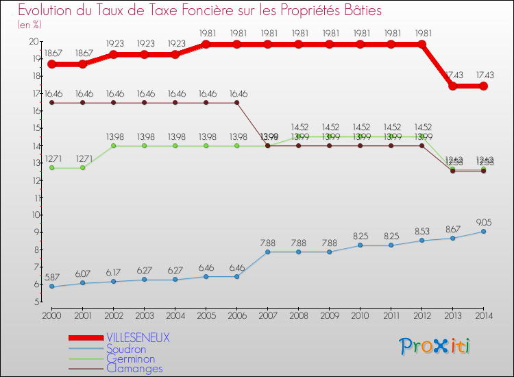 Evolution du taux de la taxe foncière sur le bati pour VILLESENEUX et les communes proches de 2000 à 2014 Comparaison des taux de taxe foncière sur le bati pour VILLESENEUX et les communes voisines de 2000 à 2014