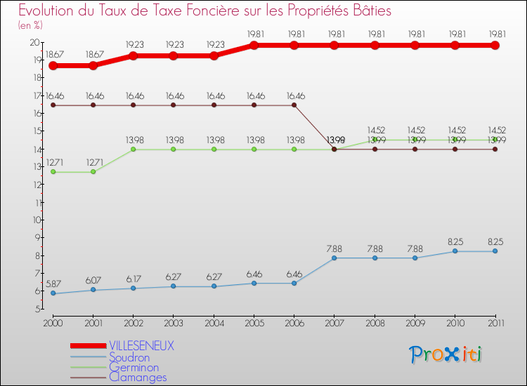Evolution du taux de la taxe foncière sur le bati pour VILLESENEUX et les communes proches Comparaison des taux de taxe foncière sur le bati pour VILLESENEUX et les communes voisines