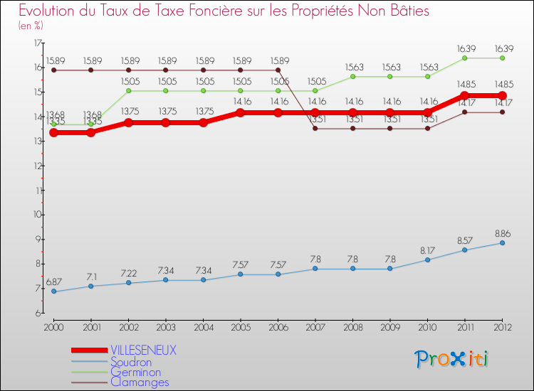 Evolution du taux de la taxe foncière sur les immeubles et terrains non batis pour VILLESENEUX et les communes proches de 2000 à 2012 Comparaison des taux de la taxe foncière sur les immeubles et terrains non batis pour VILLESENEUX et les communes voisines de 2000 à 2012