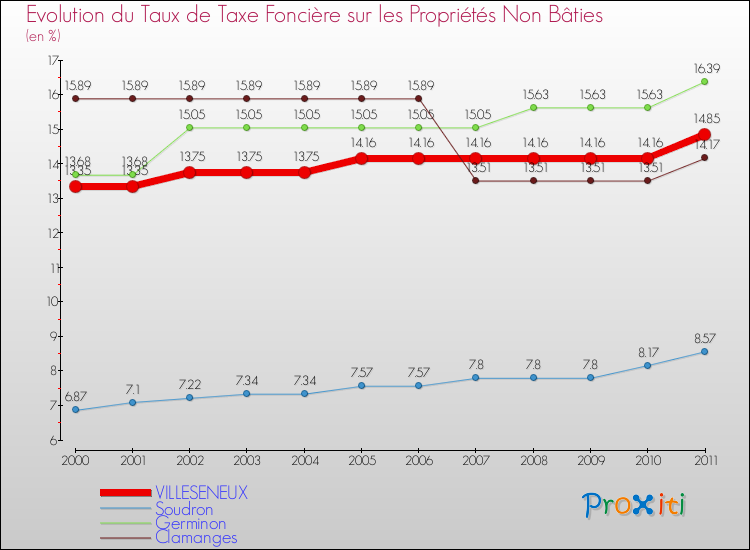 Evolution du taux de la taxe foncière sur les immeubles et terrains non batis pour VILLESENEUX et les communes proches Comparaison des taux de la taxe foncière sur les immeubles et terrains non batis pour VILLESENEUX et les communes voisines