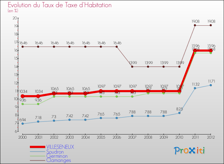 Evolution du taux de la taxe d'habitation pour VILLESENEUX et les communes proches Comparaison des taux de la taxe d'habitation pour VILLESENEUX et les communes voisines