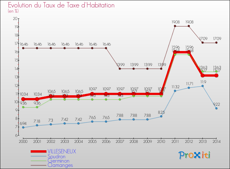 Evolution du taux de la taxe d'habitation pour VILLESENEUX et les communes proches de 2000 à 2014 Comparaison des taux de la taxe d'habitation pour VILLESENEUX et les communes voisines de 2000 à 2014