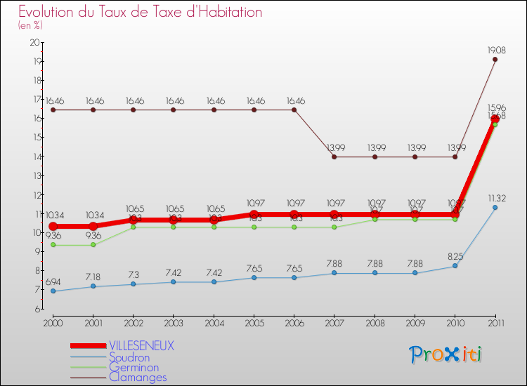 Evolution du taux de la taxe d'habitation pour VILLESENEUX et les communes proches Comparaison des taux de la taxe d'habitation pour VILLESENEUX et les communes voisines