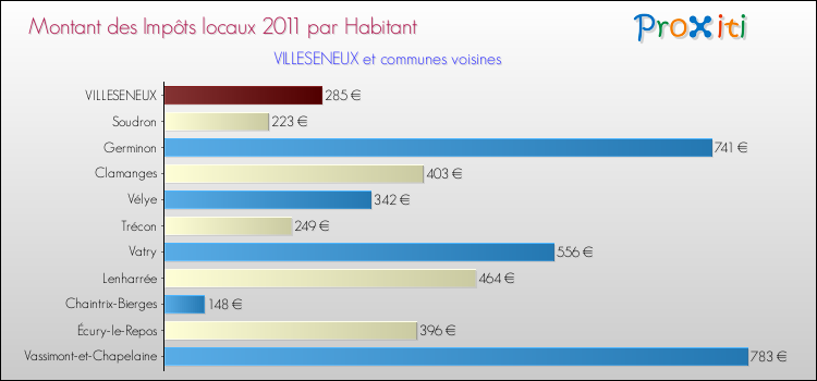 Montant des impôts locaux par Habitant pour VILLESENEUX et les communes proches Comparaison des impôts locaux par habitant pour VILLESENEUX et les communes voisines