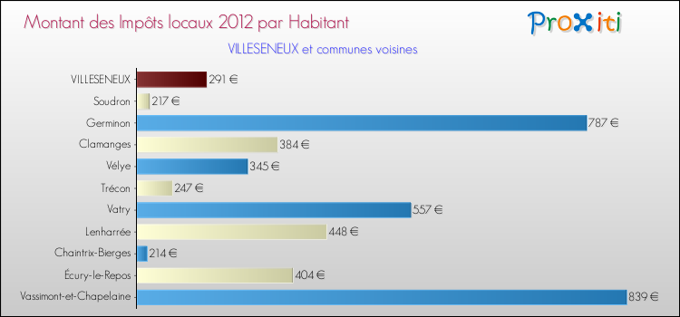 Montant des impôts locaux par Habitant pour VILLESENEUX et les communes proches Comparaison des impôts locaux par habitant pour VILLESENEUX et les communes voisines